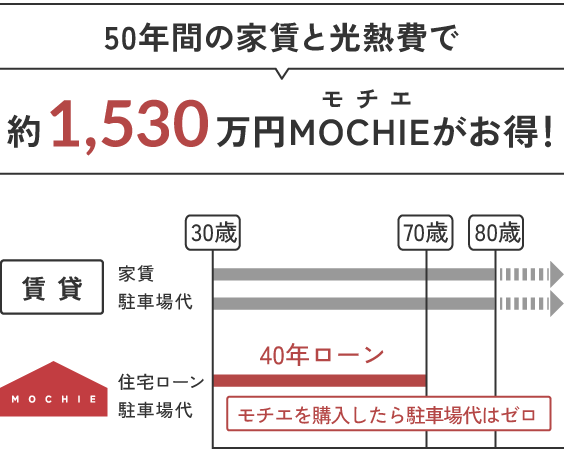50年間の家賃と光熱費は約1530万円