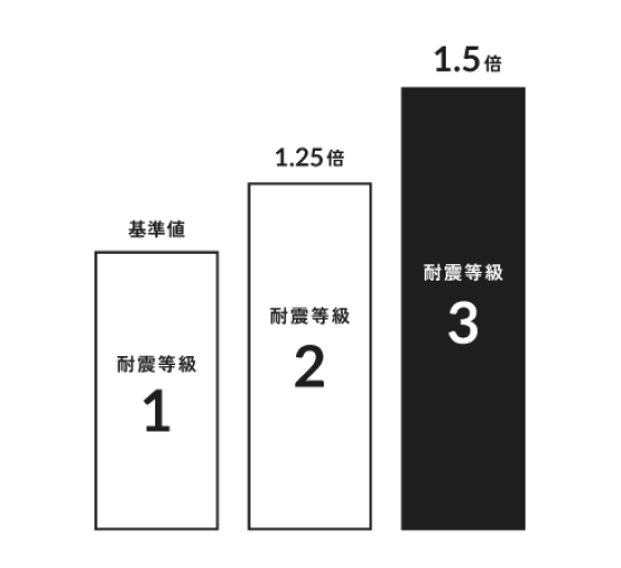 耐震等級1は基準値、耐震等級3は基準値の1.5倍