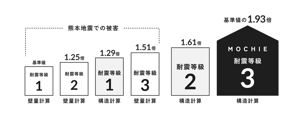 耐震等級3 基準値の1.93倍
