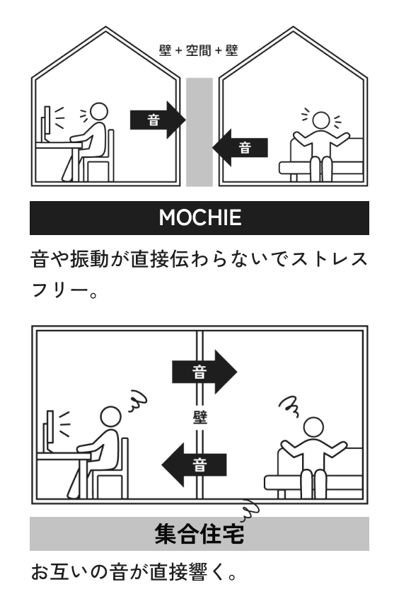 音や振動が伝わらないストレスフリー