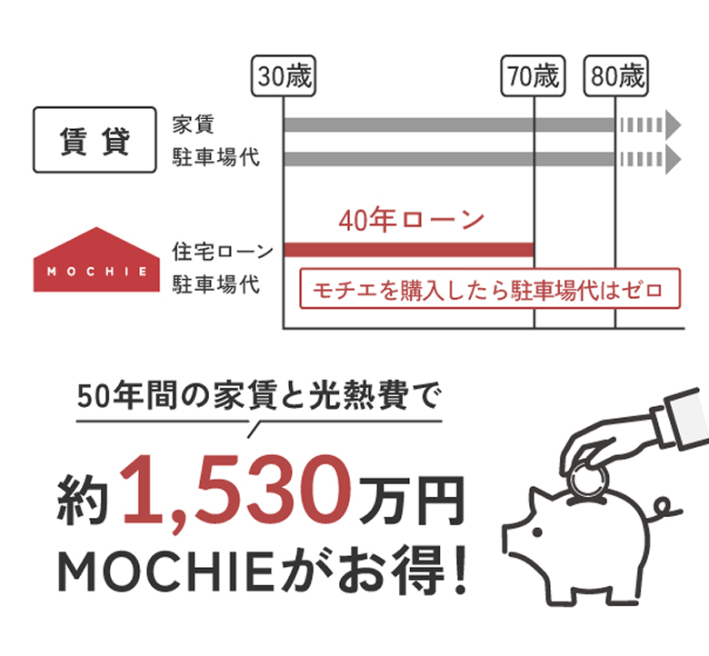 MOCHIEにすれば、
家は資産になる、
家が保険になる。