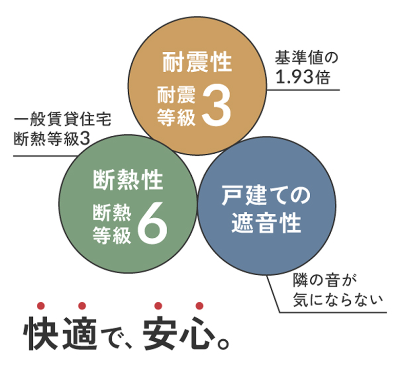 MOCHIEは
高性能住宅だから、
安心で快適な
暮らしが続く。