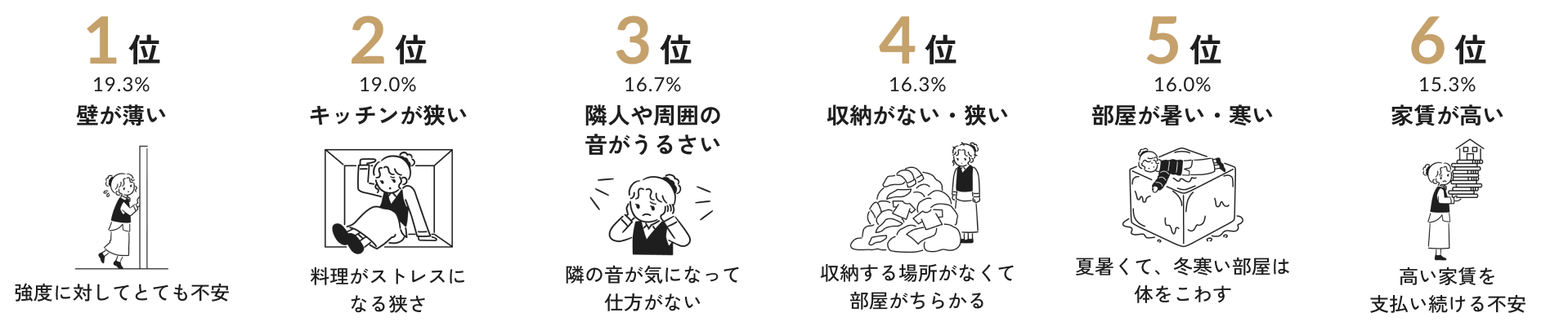 1位 壁が薄い 2位 キッチンが狭い 3位 隣人や周囲の音がうるさい 4位 収納がない・狭い 5位 部屋が暑い・寒い 6位 家賃が高い
